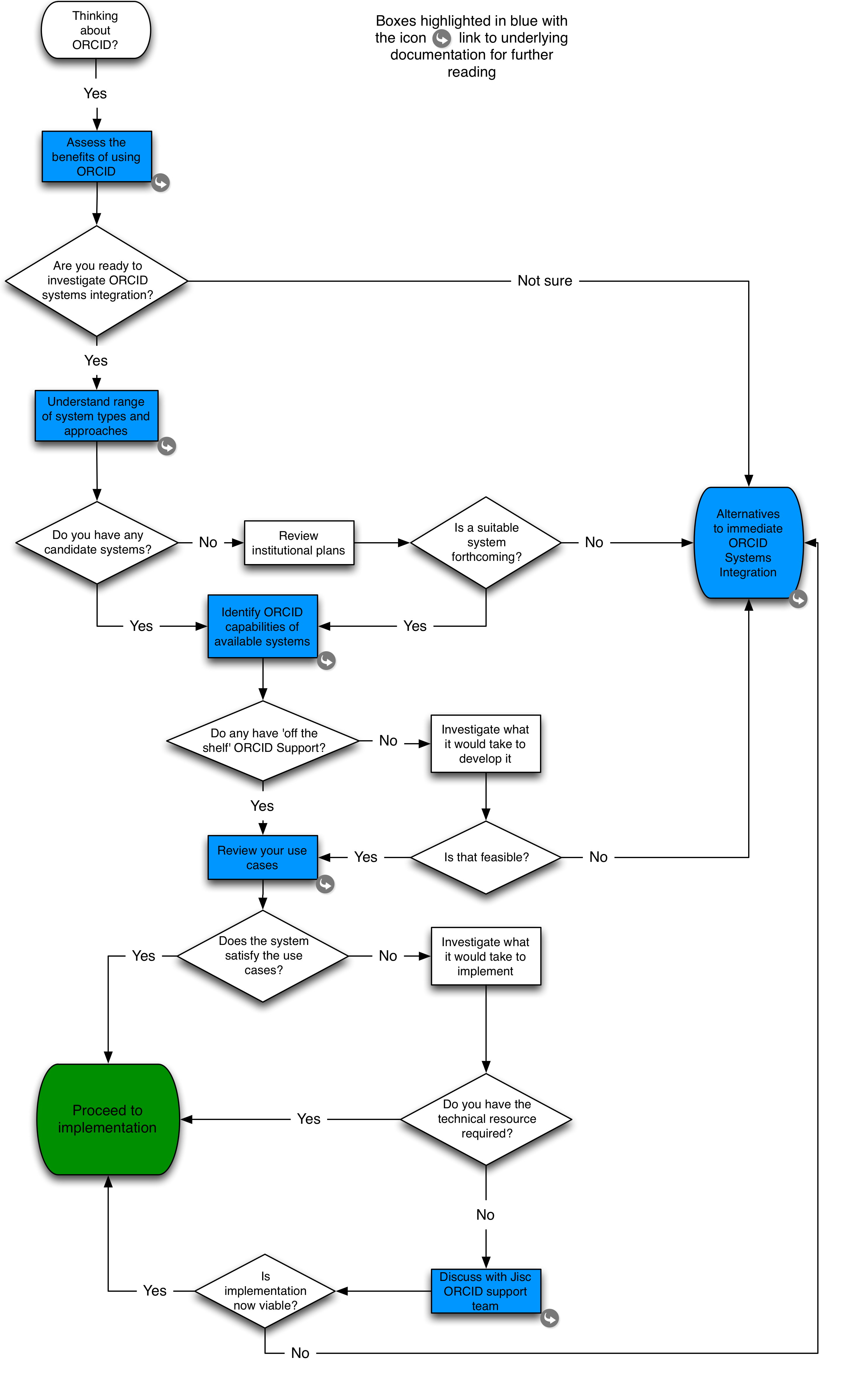 Decision tree diagram to help decide whether Orcid integration is possible.