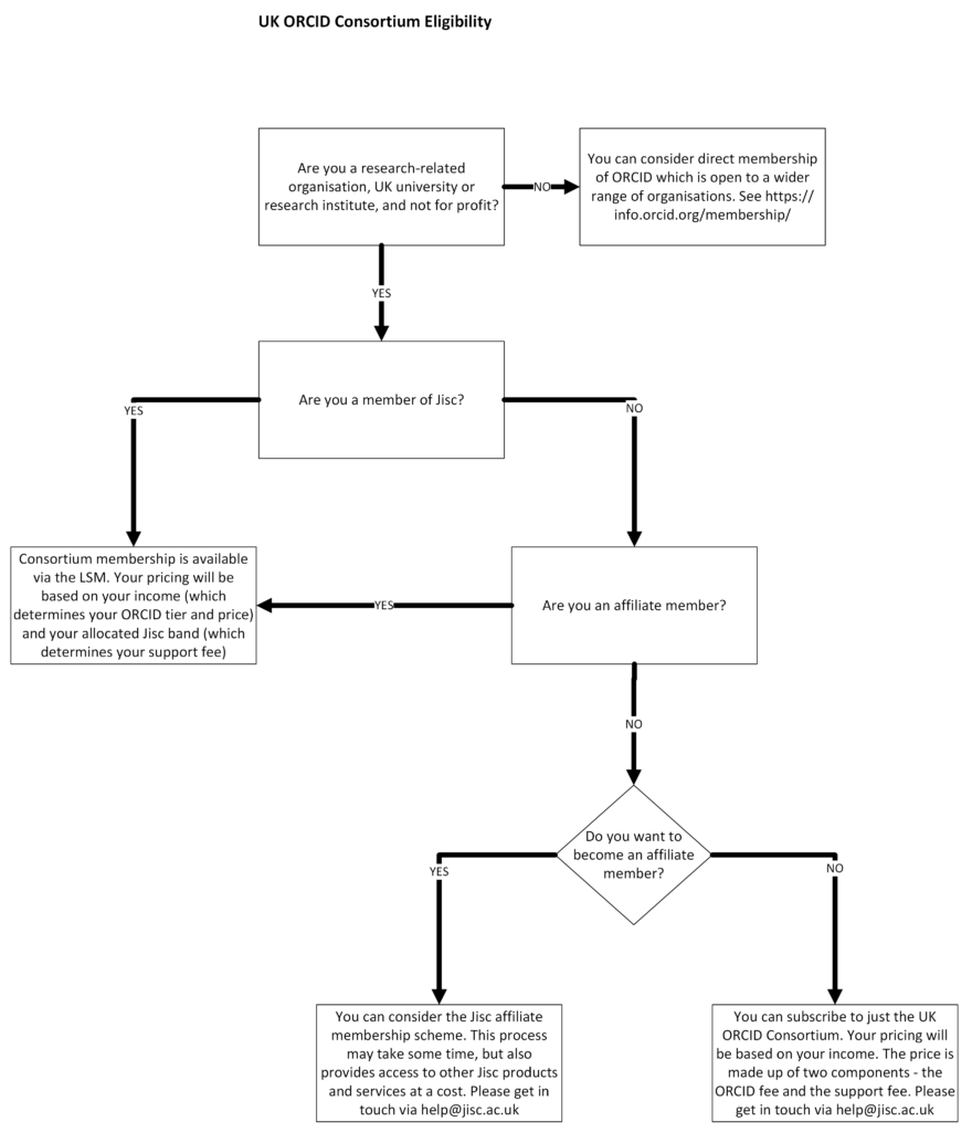 The flow chart shows the different paths to joining the ORCID consortium depending on your Jisc membership status. There is a text only version of the diagram available.